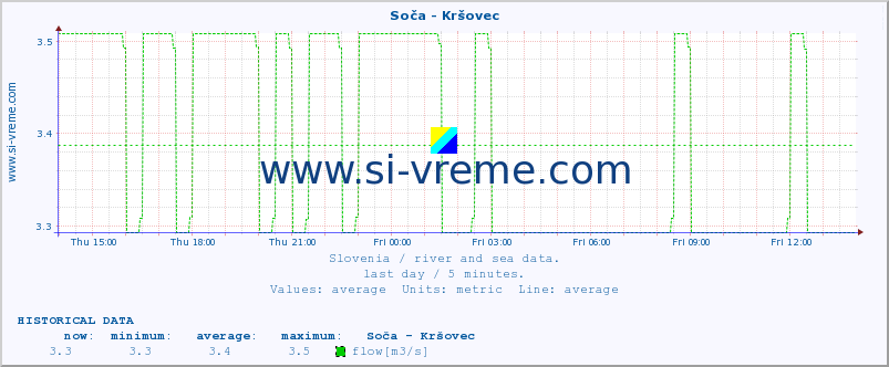  :: Soča - Kršovec :: temperature | flow | height :: last day / 5 minutes.