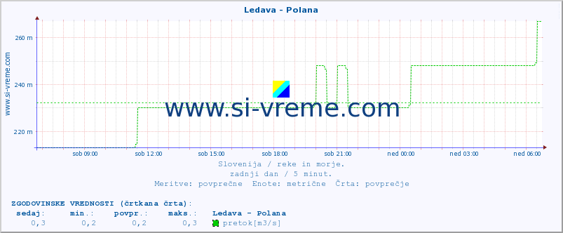 POVPREČJE :: Ledava - Polana :: temperatura | pretok | višina :: zadnji dan / 5 minut.