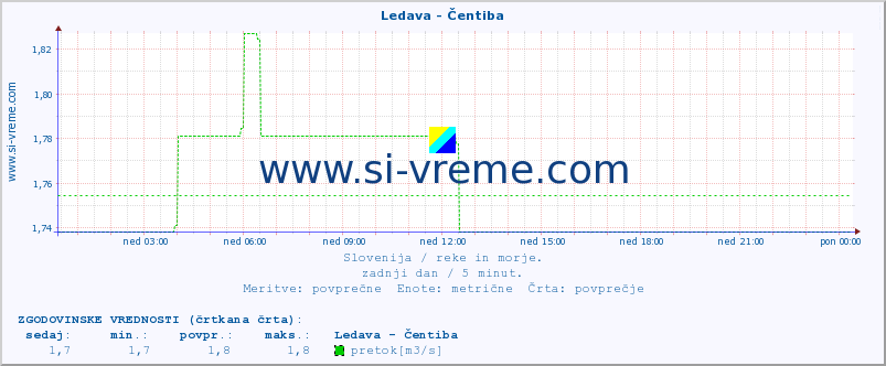 POVPREČJE :: Ledava - Čentiba :: temperatura | pretok | višina :: zadnji dan / 5 minut.