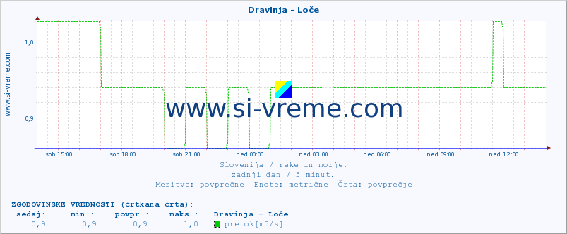 POVPREČJE :: Dravinja - Loče :: temperatura | pretok | višina :: zadnji dan / 5 minut.