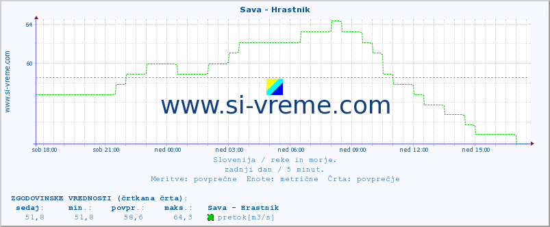 POVPREČJE :: Sava - Hrastnik :: temperatura | pretok | višina :: zadnji dan / 5 minut.