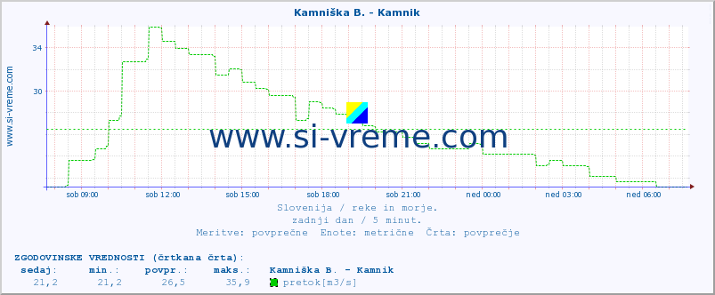 POVPREČJE :: Kamniška B. - Kamnik :: temperatura | pretok | višina :: zadnji dan / 5 minut.