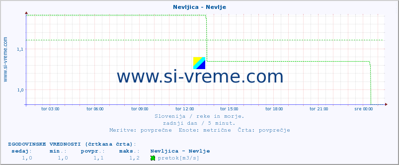 POVPREČJE :: Nevljica - Nevlje :: temperatura | pretok | višina :: zadnji dan / 5 minut.