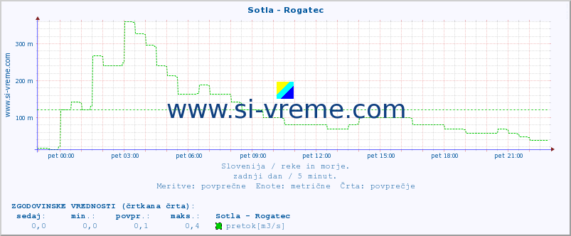 POVPREČJE :: Sotla - Rogatec :: temperatura | pretok | višina :: zadnji dan / 5 minut.