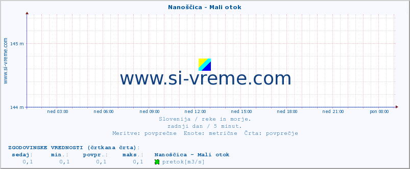 POVPREČJE :: Nanoščica - Mali otok :: temperatura | pretok | višina :: zadnji dan / 5 minut.