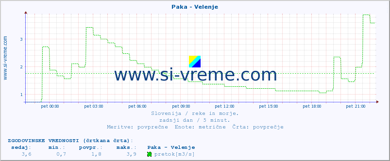 POVPREČJE :: Paka - Velenje :: temperatura | pretok | višina :: zadnji dan / 5 minut.