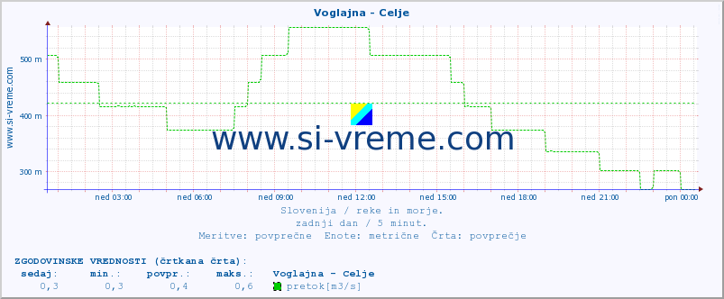 POVPREČJE :: Voglajna - Celje :: temperatura | pretok | višina :: zadnji dan / 5 minut.