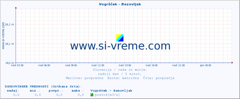 POVPREČJE :: Vogršček - Bezovljak :: temperatura | pretok | višina :: zadnji dan / 5 minut.