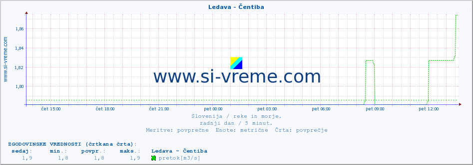 POVPREČJE :: Ledava - Čentiba :: temperatura | pretok | višina :: zadnji dan / 5 minut.