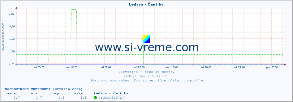 POVPREČJE :: Ledava - Čentiba :: temperatura | pretok | višina :: zadnji dan / 5 minut.