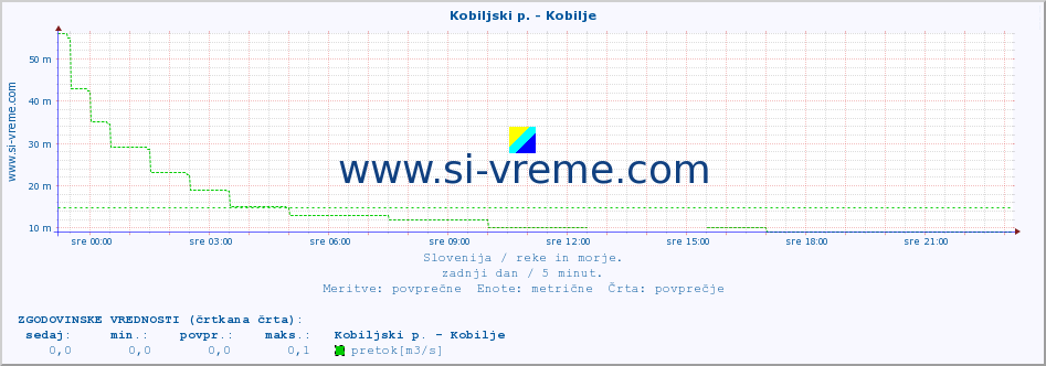 POVPREČJE :: Kobiljski p. - Kobilje :: temperatura | pretok | višina :: zadnji dan / 5 minut.