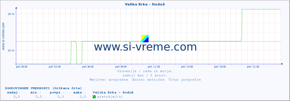 POVPREČJE :: Velika Krka - Hodoš :: temperatura | pretok | višina :: zadnji dan / 5 minut.