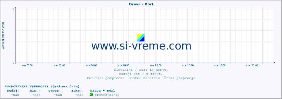 POVPREČJE :: Drava - Borl :: temperatura | pretok | višina :: zadnji dan / 5 minut.