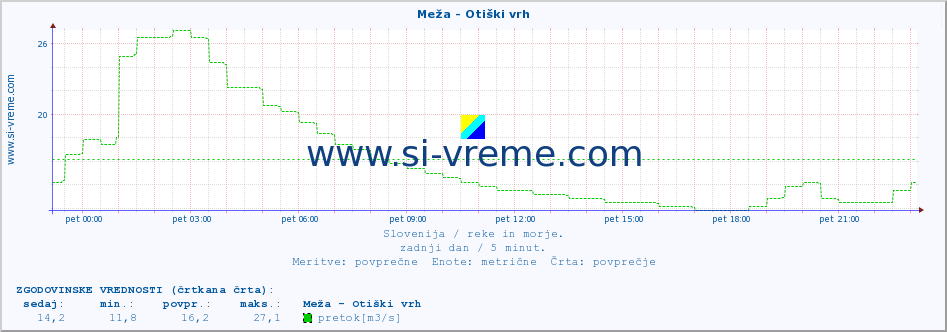 POVPREČJE :: Meža - Otiški vrh :: temperatura | pretok | višina :: zadnji dan / 5 minut.