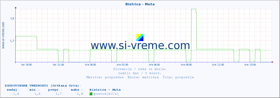 POVPREČJE :: Bistrica - Muta :: temperatura | pretok | višina :: zadnji dan / 5 minut.