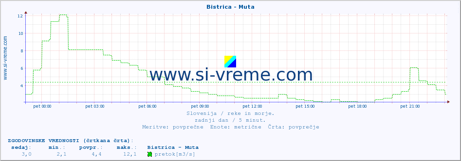 POVPREČJE :: Bistrica - Muta :: temperatura | pretok | višina :: zadnji dan / 5 minut.