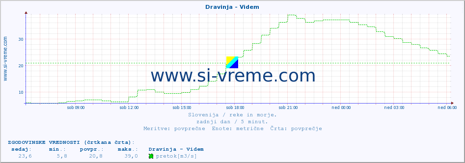 POVPREČJE :: Dravinja - Videm :: temperatura | pretok | višina :: zadnji dan / 5 minut.