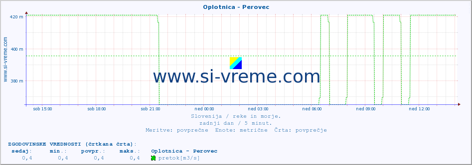 POVPREČJE :: Oplotnica - Perovec :: temperatura | pretok | višina :: zadnji dan / 5 minut.