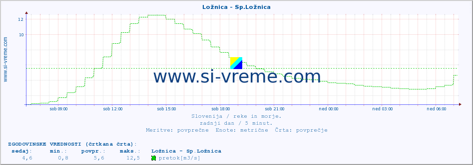 POVPREČJE :: Ložnica - Sp.Ložnica :: temperatura | pretok | višina :: zadnji dan / 5 minut.