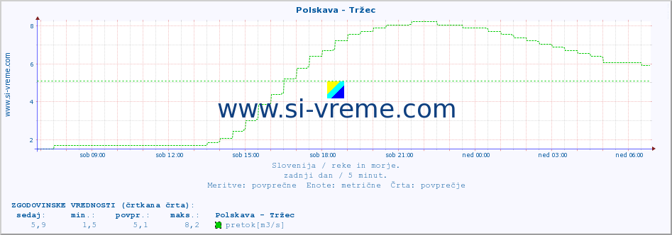 POVPREČJE :: Polskava - Tržec :: temperatura | pretok | višina :: zadnji dan / 5 minut.