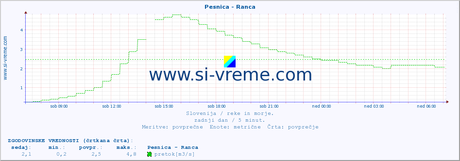 POVPREČJE :: Pesnica - Ranca :: temperatura | pretok | višina :: zadnji dan / 5 minut.