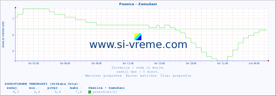 POVPREČJE :: Pesnica - Zamušani :: temperatura | pretok | višina :: zadnji dan / 5 minut.