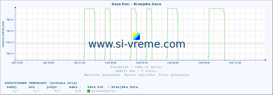 POVPREČJE :: Sava Dol. - Kranjska Gora :: temperatura | pretok | višina :: zadnji dan / 5 minut.