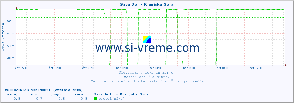 POVPREČJE :: Sava Dol. - Kranjska Gora :: temperatura | pretok | višina :: zadnji dan / 5 minut.