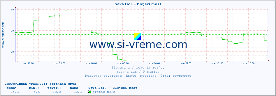 POVPREČJE :: Sava Dol. - Blejski most :: temperatura | pretok | višina :: zadnji dan / 5 minut.