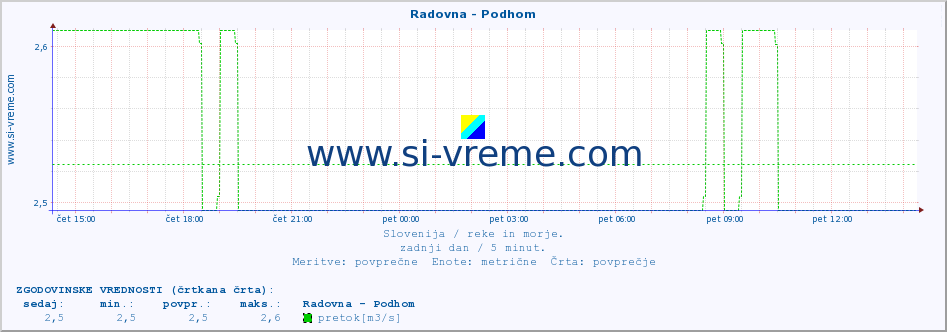 POVPREČJE :: Radovna - Podhom :: temperatura | pretok | višina :: zadnji dan / 5 minut.