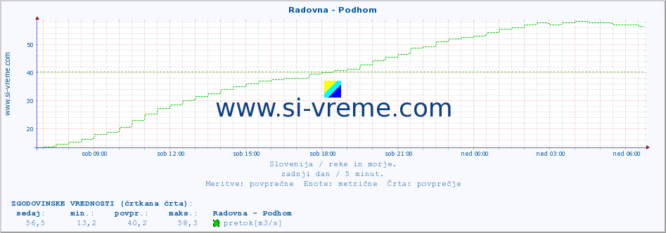 POVPREČJE :: Radovna - Podhom :: temperatura | pretok | višina :: zadnji dan / 5 minut.