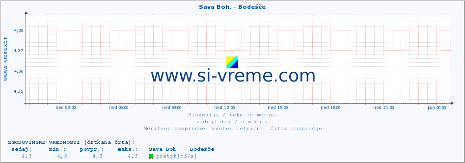 POVPREČJE :: Sava Boh. - Bodešče :: temperatura | pretok | višina :: zadnji dan / 5 minut.