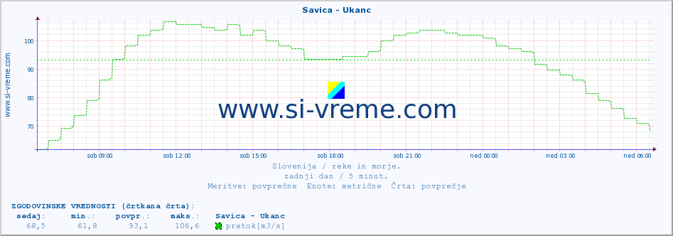 POVPREČJE :: Savica - Ukanc :: temperatura | pretok | višina :: zadnji dan / 5 minut.