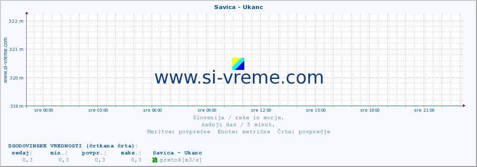 POVPREČJE :: Savica - Ukanc :: temperatura | pretok | višina :: zadnji dan / 5 minut.