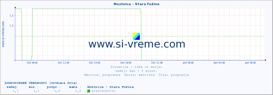 POVPREČJE :: Mostnica - Stara Fužina :: temperatura | pretok | višina :: zadnji dan / 5 minut.