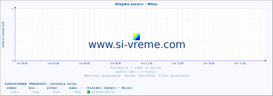 POVPREČJE :: Blejsko jezero - Mlino :: temperatura | pretok | višina :: zadnji dan / 5 minut.