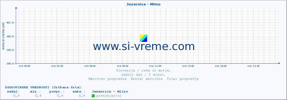 POVPREČJE :: Jezernica - Mlino :: temperatura | pretok | višina :: zadnji dan / 5 minut.