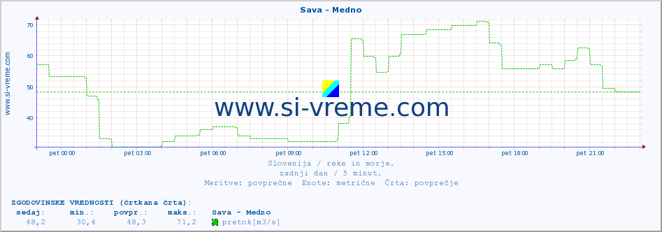 POVPREČJE :: Sava - Medno :: temperatura | pretok | višina :: zadnji dan / 5 minut.