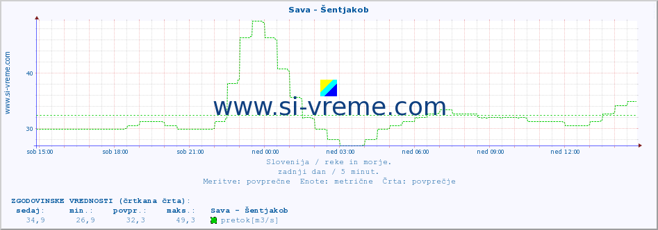 POVPREČJE :: Sava - Šentjakob :: temperatura | pretok | višina :: zadnji dan / 5 minut.