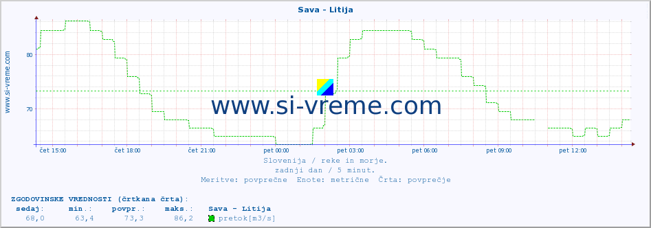 POVPREČJE :: Sava - Litija :: temperatura | pretok | višina :: zadnji dan / 5 minut.