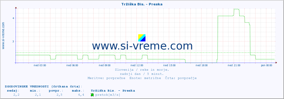 POVPREČJE :: Tržiška Bis. - Preska :: temperatura | pretok | višina :: zadnji dan / 5 minut.