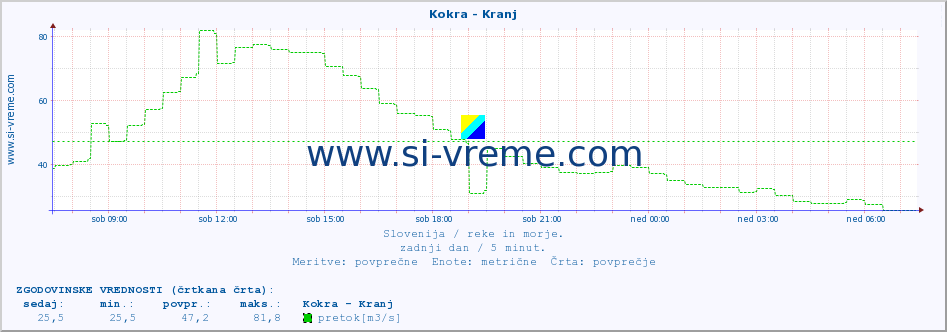 POVPREČJE :: Kokra - Kranj :: temperatura | pretok | višina :: zadnji dan / 5 minut.