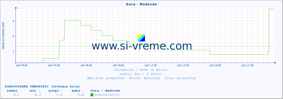 POVPREČJE :: Sora - Medvode :: temperatura | pretok | višina :: zadnji dan / 5 minut.