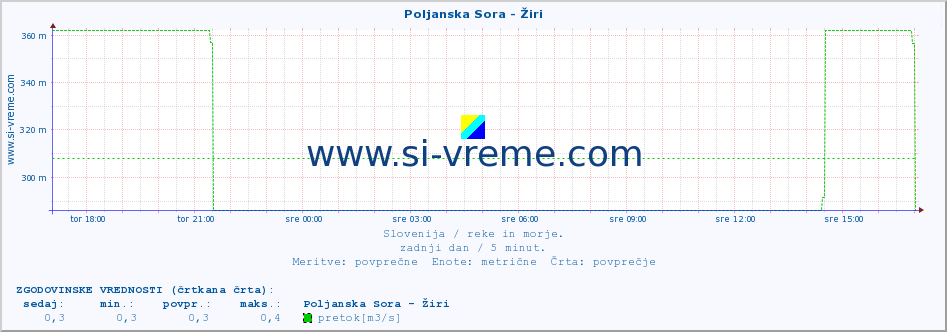 POVPREČJE :: Poljanska Sora - Žiri :: temperatura | pretok | višina :: zadnji dan / 5 minut.