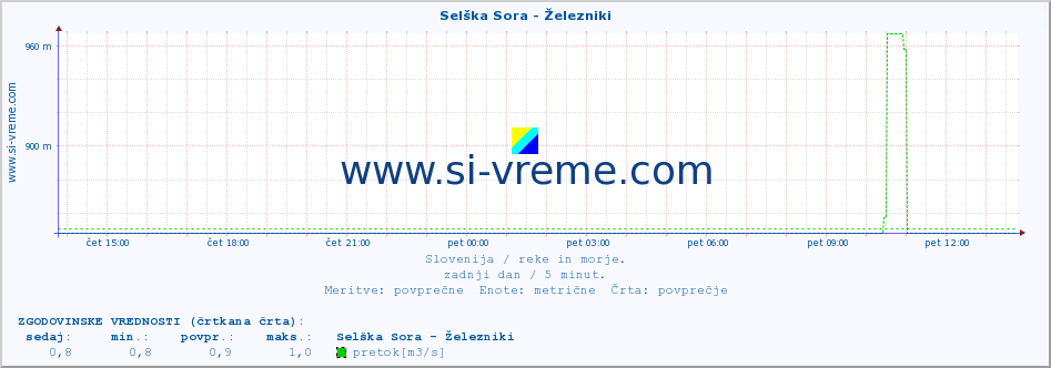 POVPREČJE :: Selška Sora - Železniki :: temperatura | pretok | višina :: zadnji dan / 5 minut.