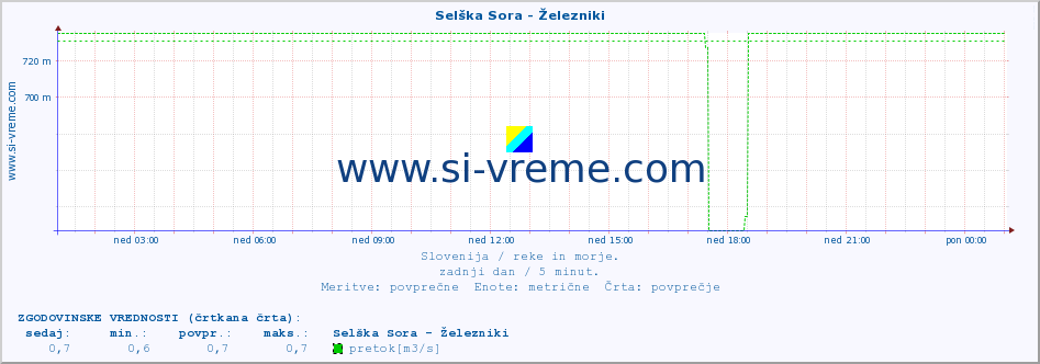 POVPREČJE :: Selška Sora - Železniki :: temperatura | pretok | višina :: zadnji dan / 5 minut.