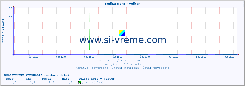 POVPREČJE :: Selška Sora - Vešter :: temperatura | pretok | višina :: zadnji dan / 5 minut.