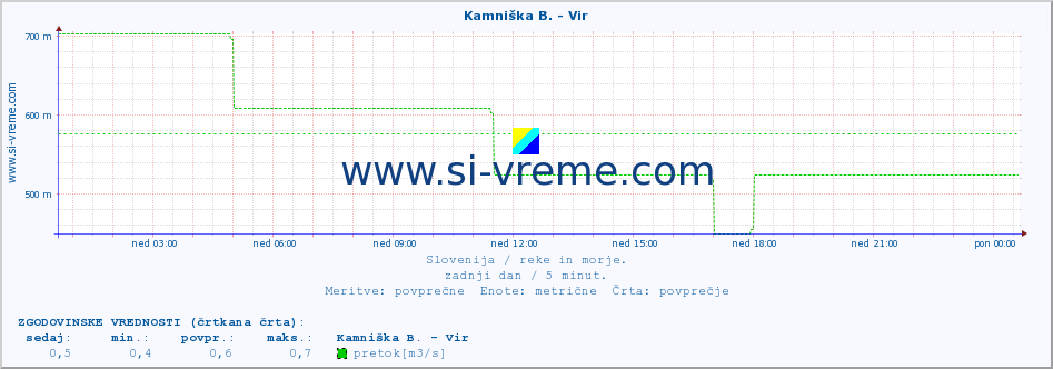 POVPREČJE :: Kamniška B. - Vir :: temperatura | pretok | višina :: zadnji dan / 5 minut.