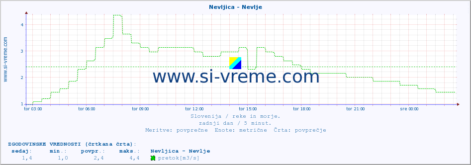 POVPREČJE :: Nevljica - Nevlje :: temperatura | pretok | višina :: zadnji dan / 5 minut.