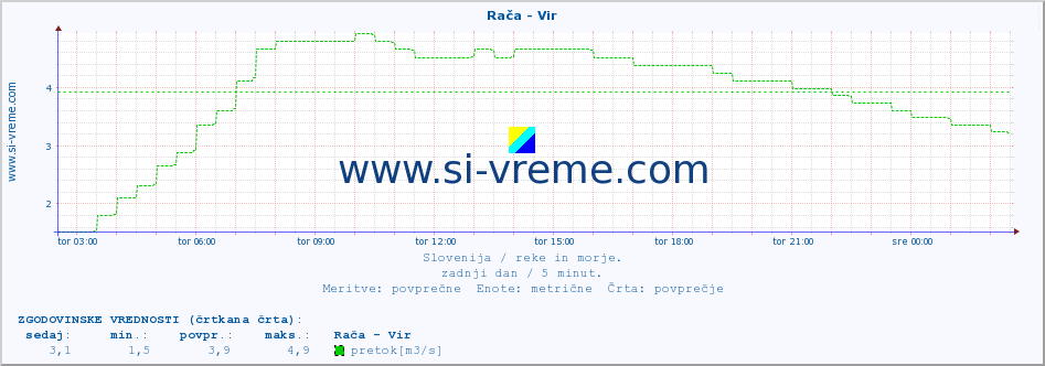 POVPREČJE :: Rača - Vir :: temperatura | pretok | višina :: zadnji dan / 5 minut.